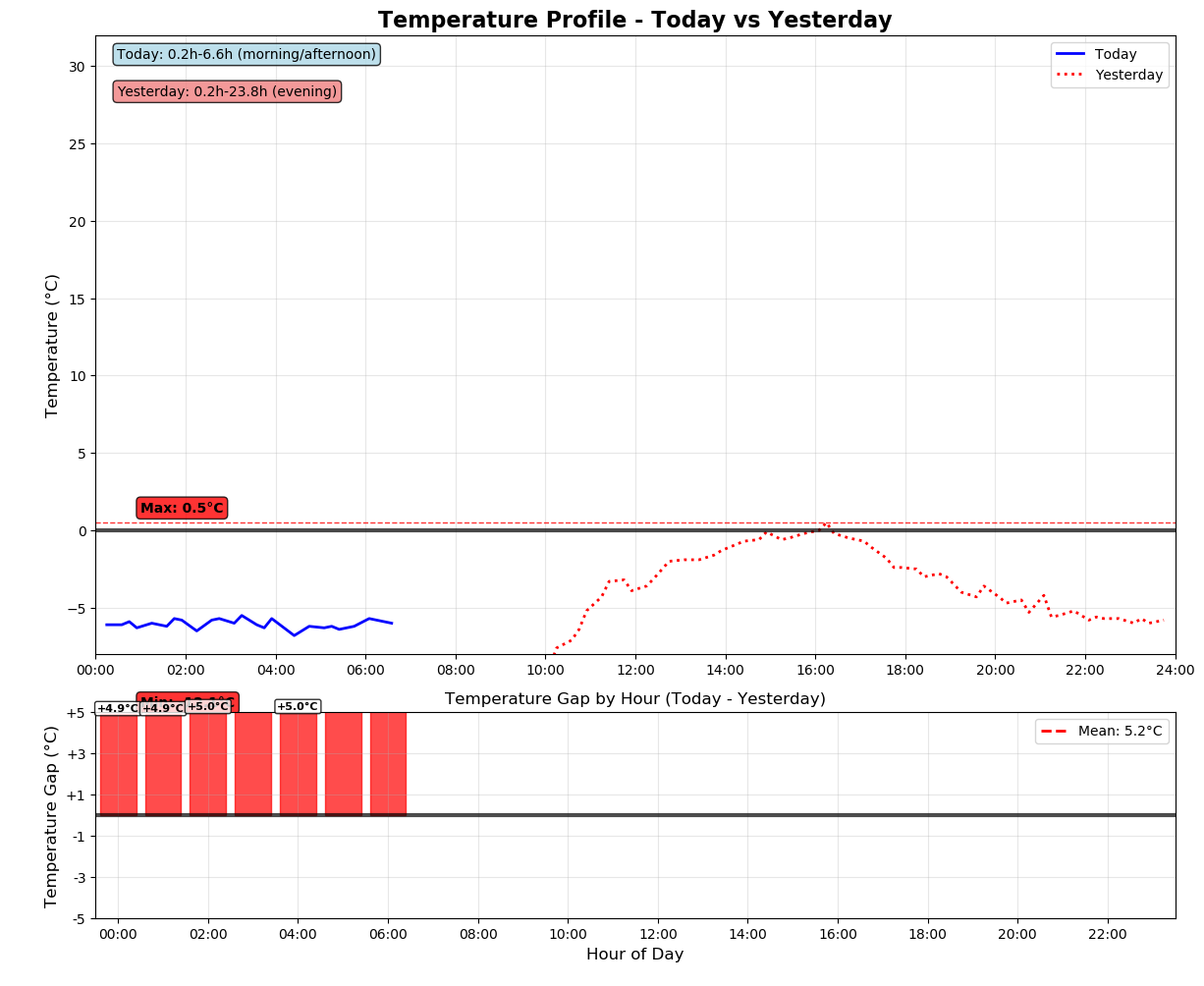 Temperature Profile